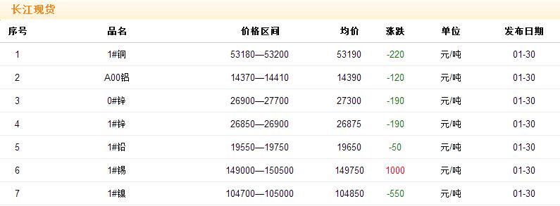 2018年1月30日铜价