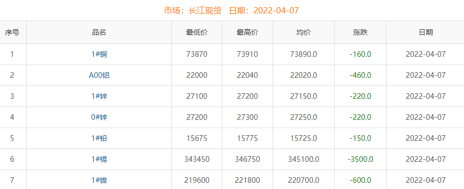 2022年4月7日铜价