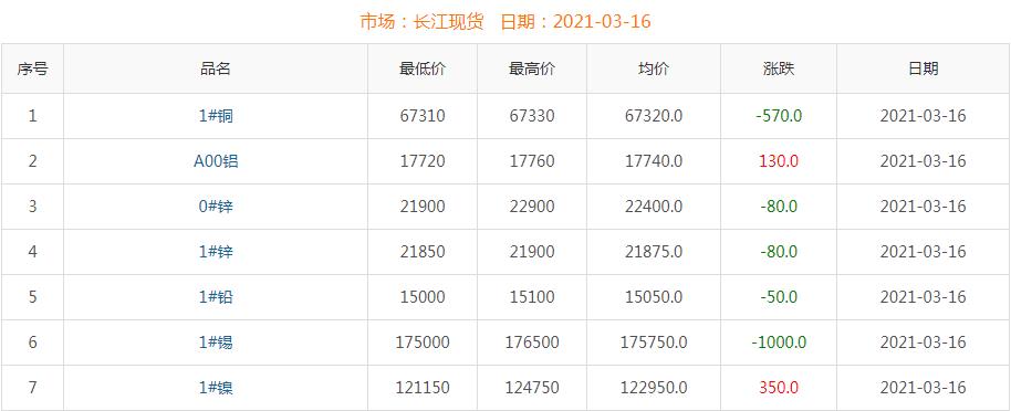 2021年3月16日铜价