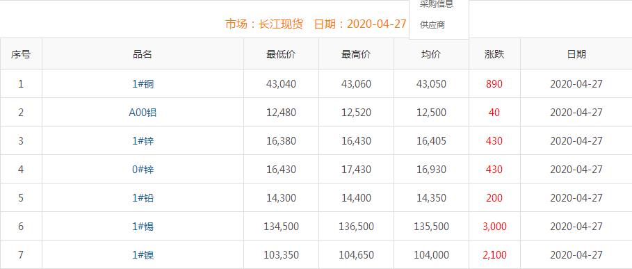 2020年4月27日铜价