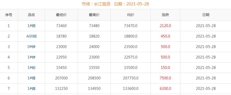 2021年5月28日铜价