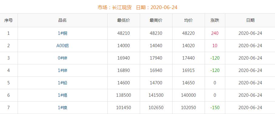 2020年6月24日铜价