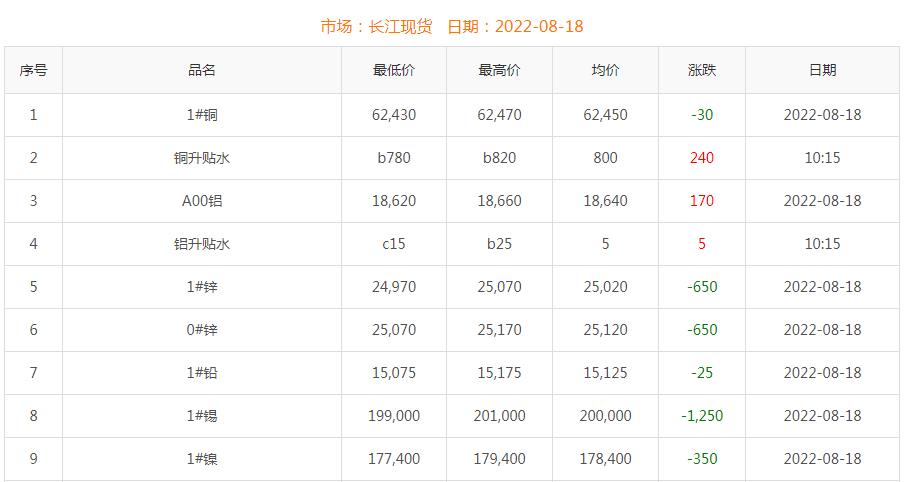 2022年8月18日铜价