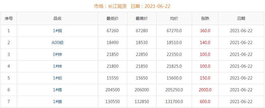 2021年6月22日铜价