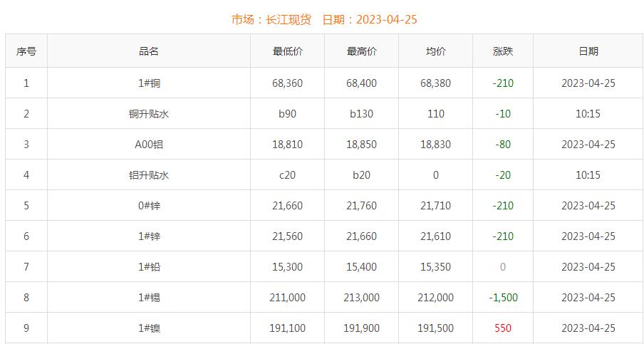 2023年4月25日铜价