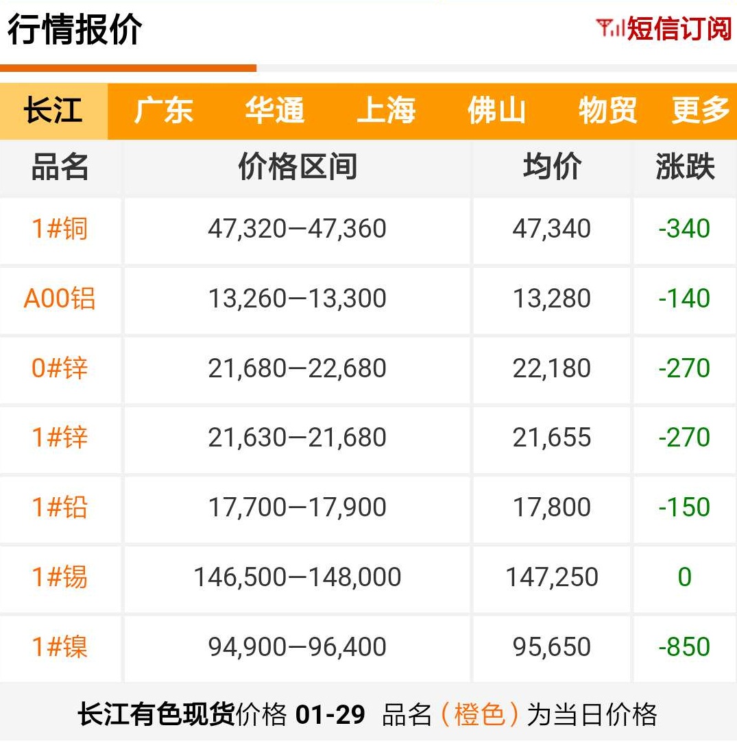 2019年1月29日铜价
