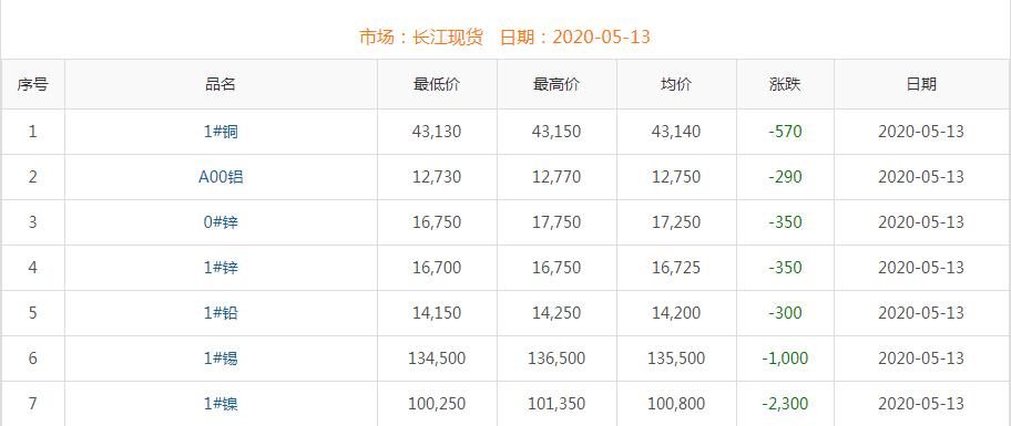 2020年5月13日铜价