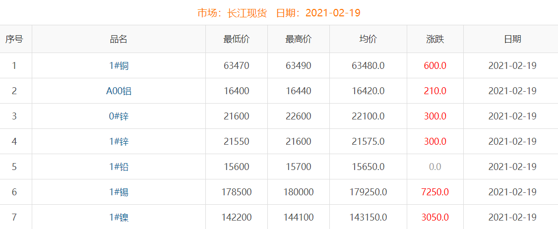 2021年2月19日铜价