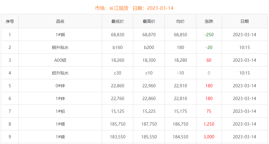 2023年3月14日铜价