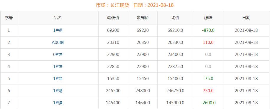 2021年8月18日铜价