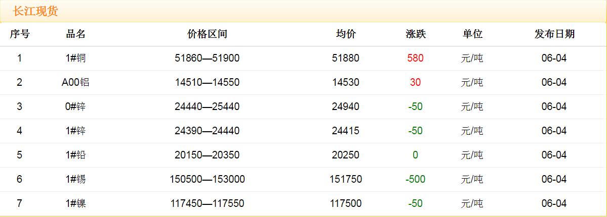 2018年6月4日铜价