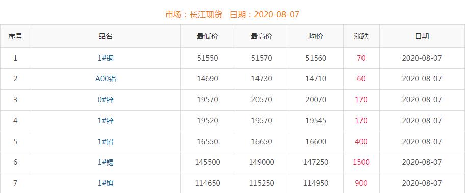 2020年8月7日铜价