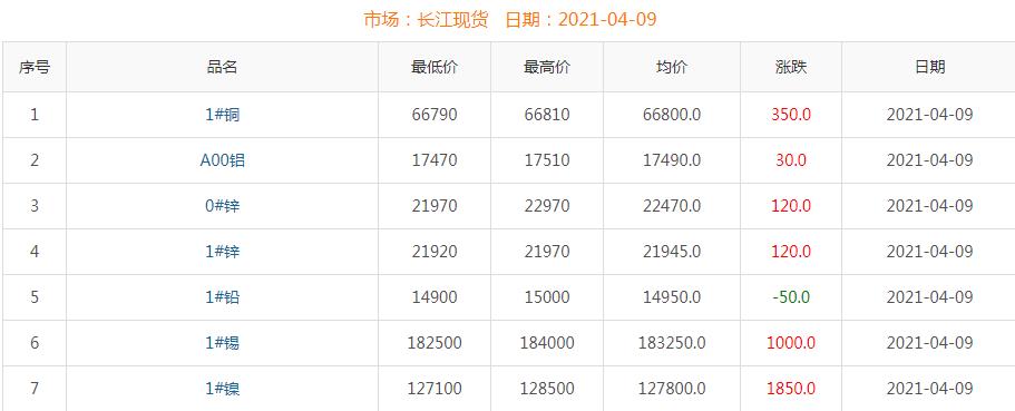 2021年4月9日铜价