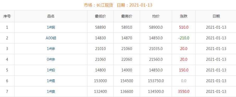 2021年1月13日铜价