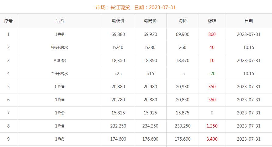 2023年7月31日铜价