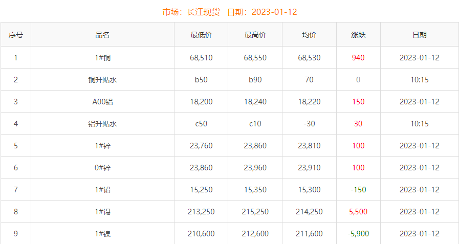 2023年1月12日铜价
