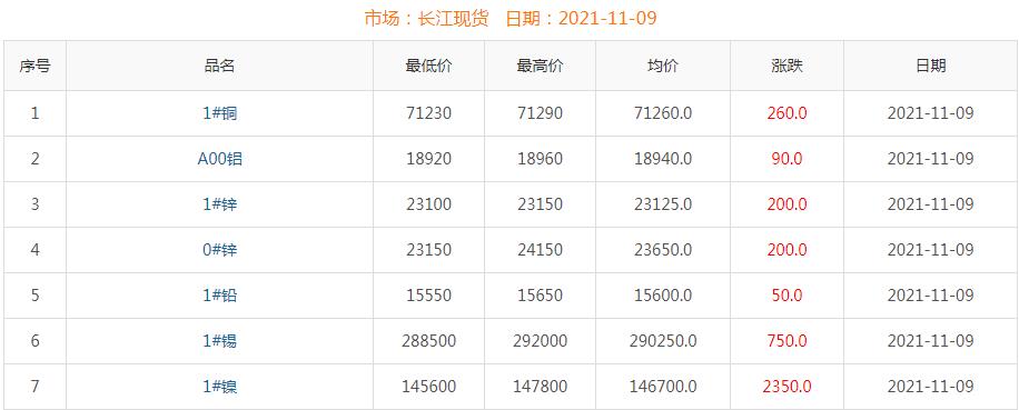 2021年11月9日铜价
