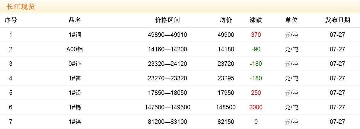 2017年7月27日铜价