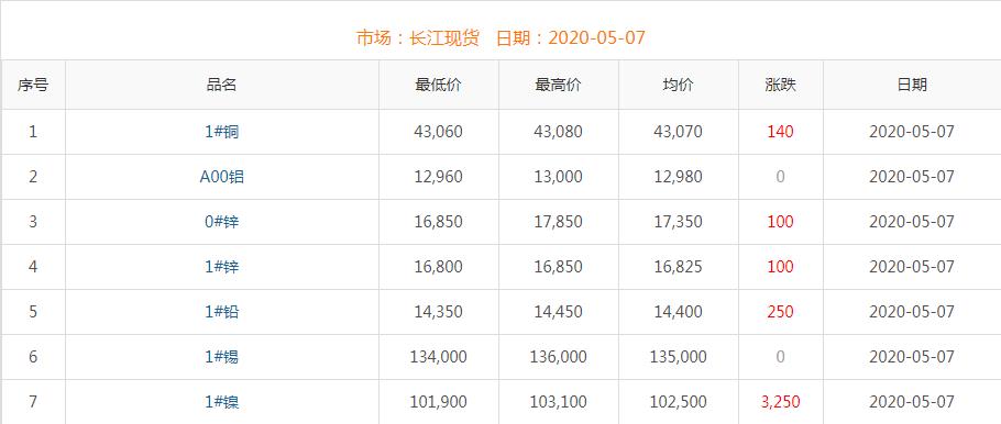 2020年5月7日铜价
