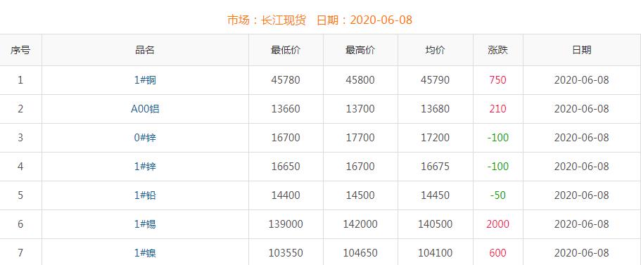 2020年6月8日铜价