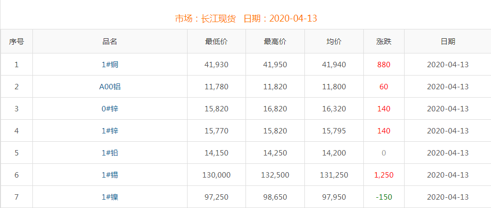 2020年4月13日铜价