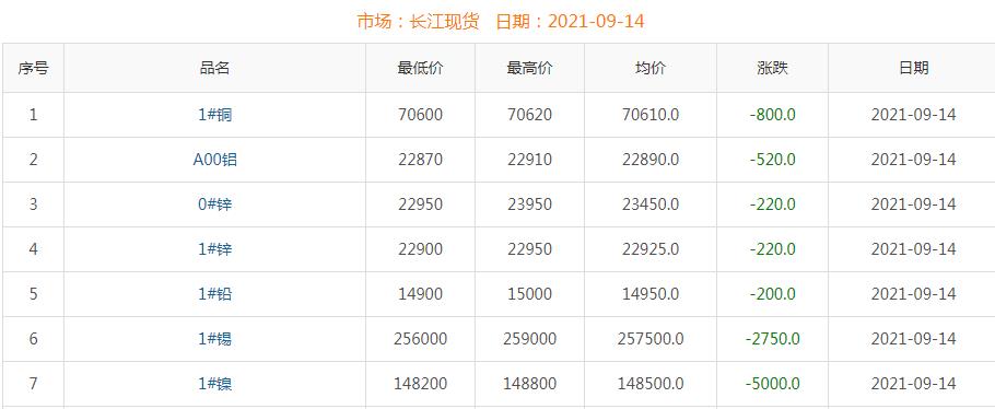 2021年9月14日铜价