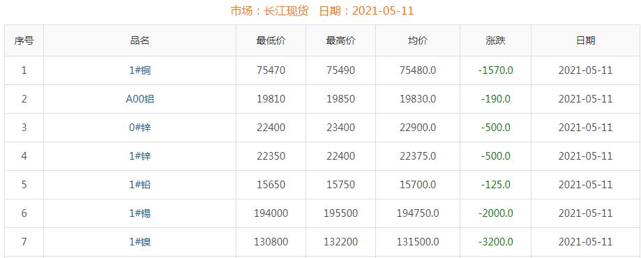 2021年5月11日铜价