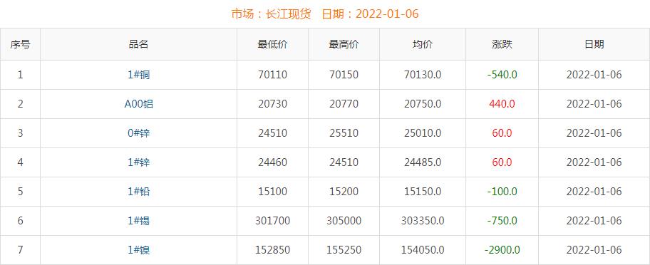 2022年1月6日铜价