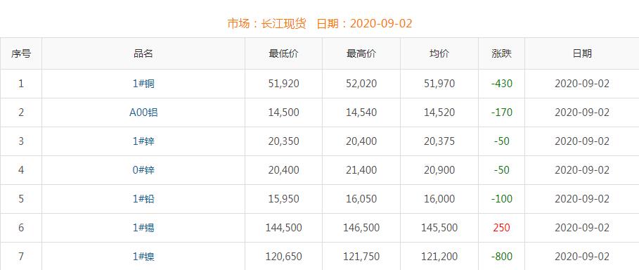 2020年9月2日铜价