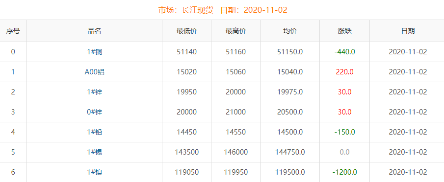 2020年11月2日铜价