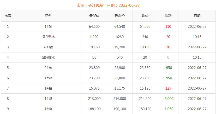 2022年6月27日铜价
