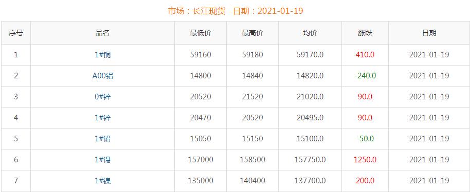 2021年1月19日铜价