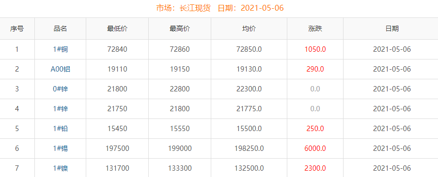 2021年5月6日铜价
