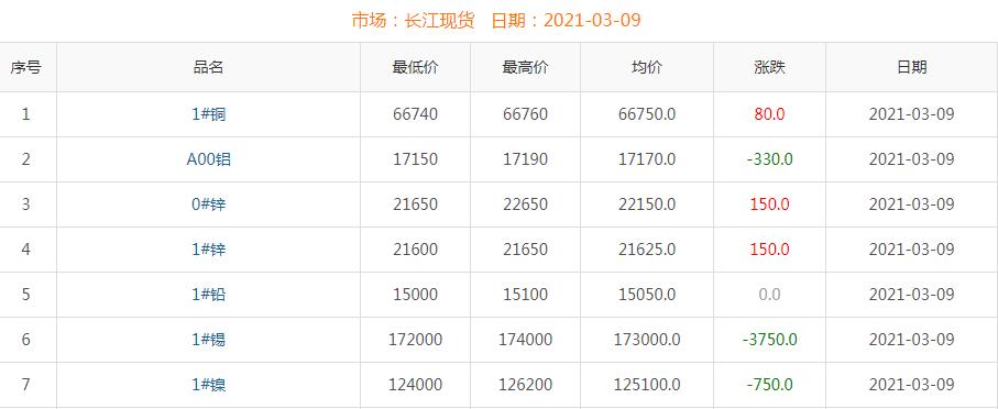 2021年3月9日铜价