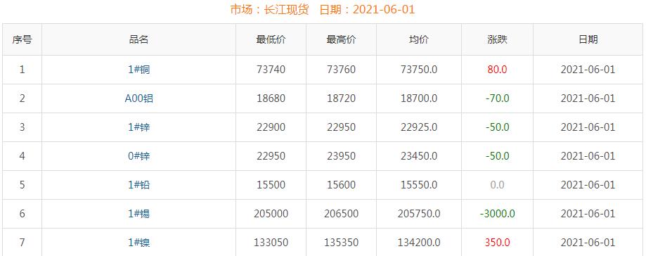 2021年6月1日铜价