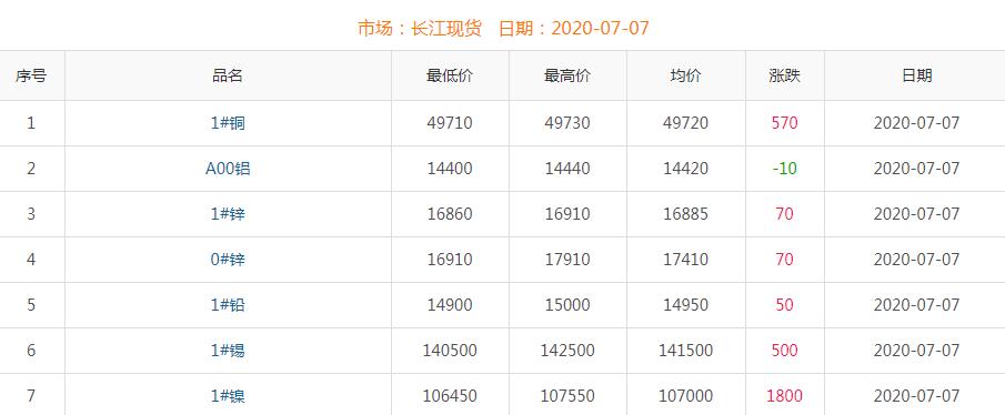 2020年7月7日铜价