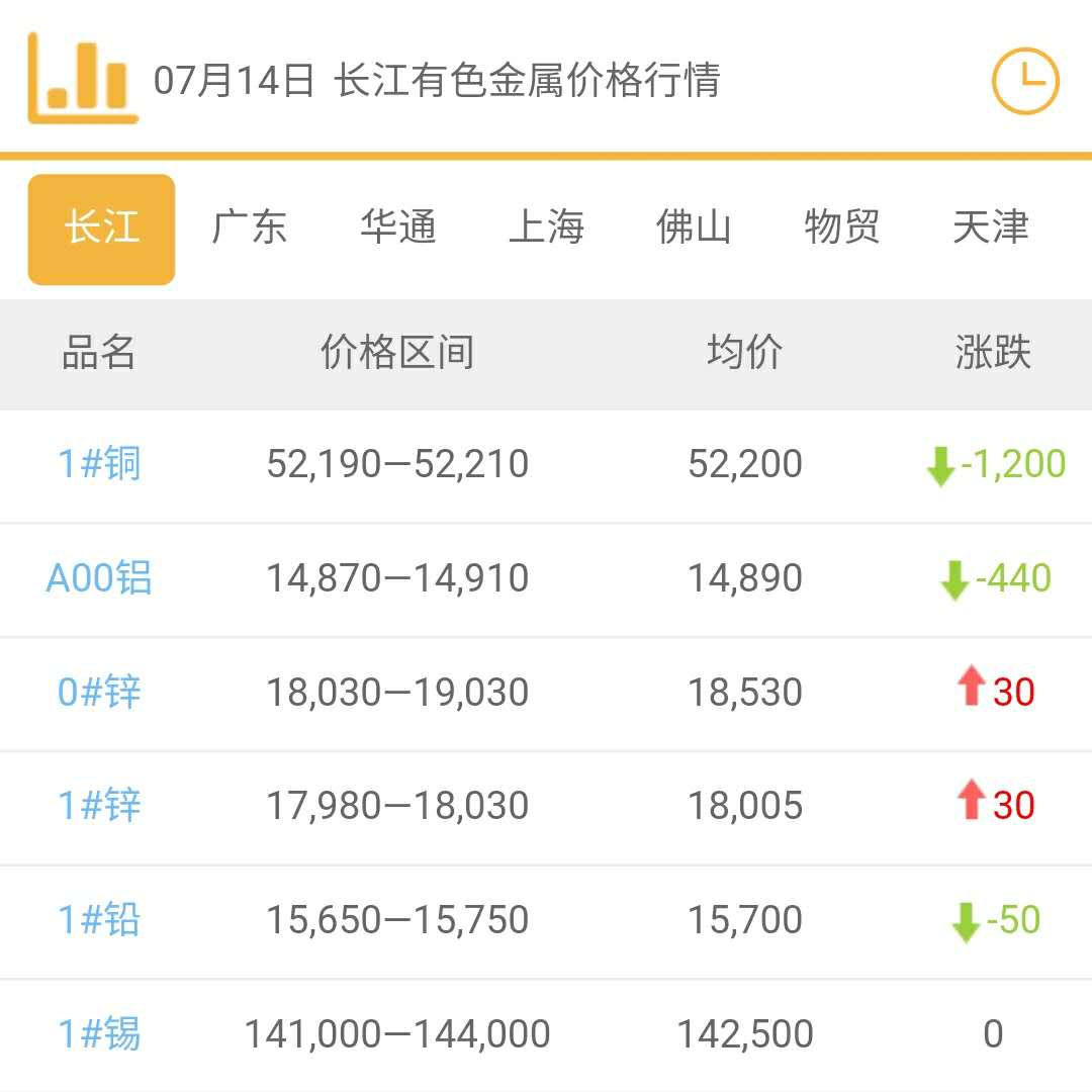 2020年7月14日铜价