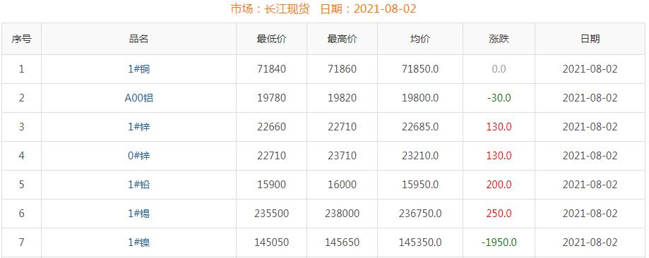 2021年8月2日铜价
