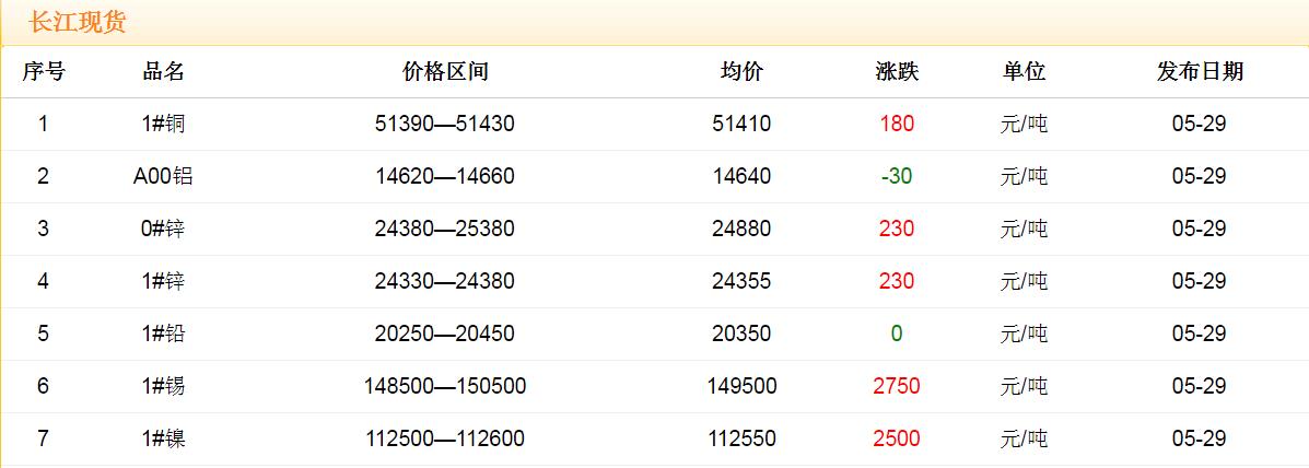 2018年5月29日铜价