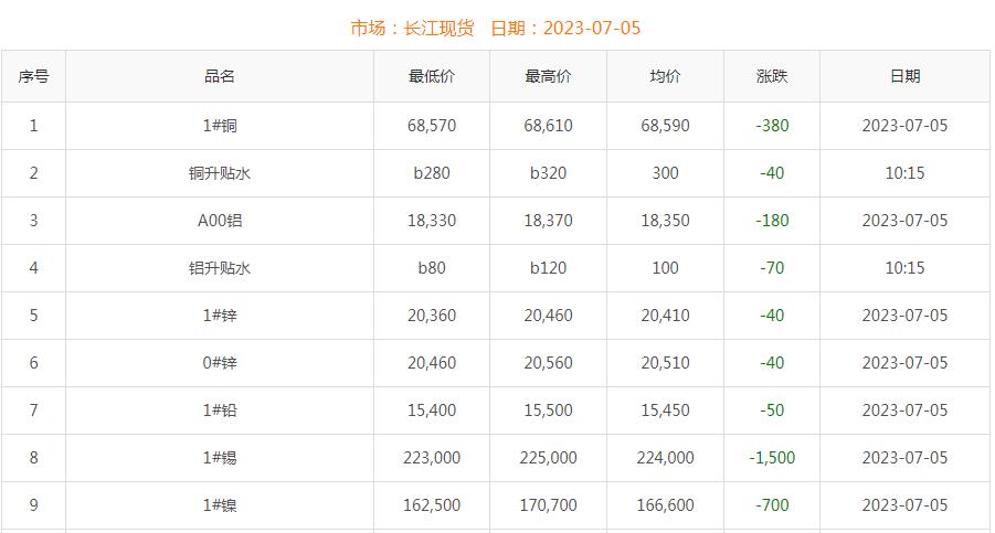 2023年7月5日铜价