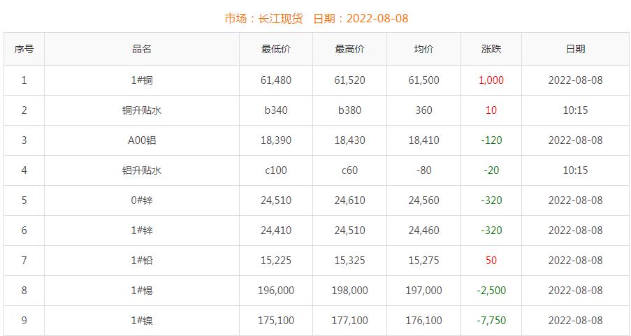 2022年8月8日铜价