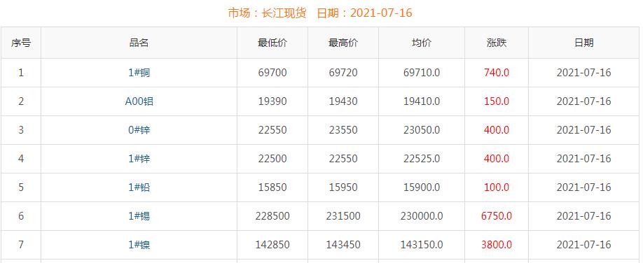 2021年7月16日铜价