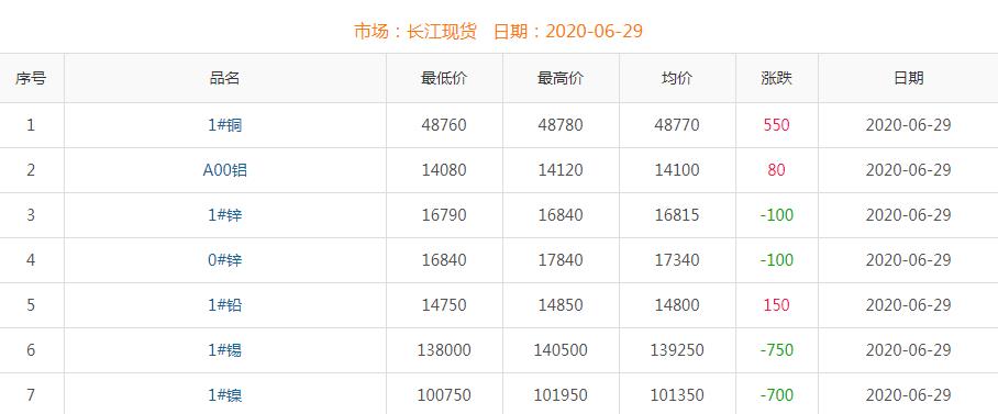 2020年6月29日铜价