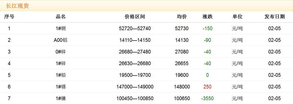 2018年2月5日铜价