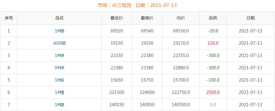 2021年7月13日铜价