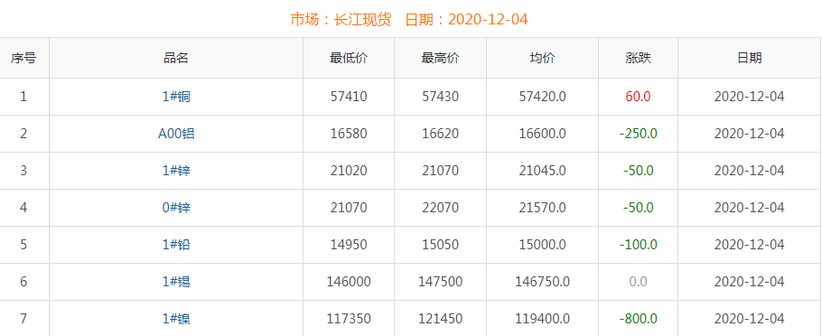 2020年12月4日铜价