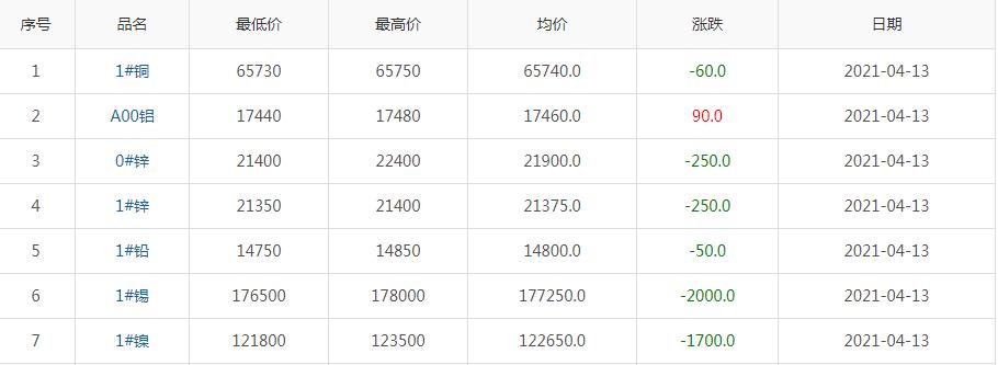 2021年4月13日铜价