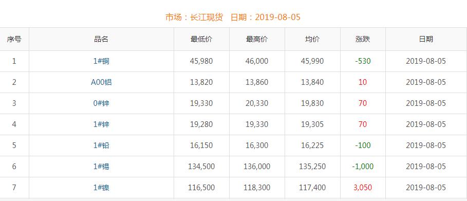 2019年8月5日铜价