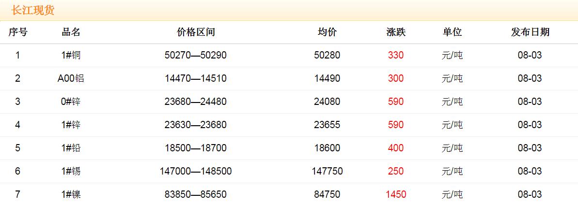 2017年8月3日铜价
