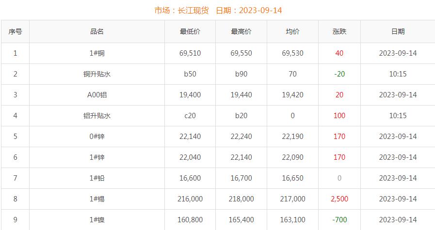 2023年9月14日铜价